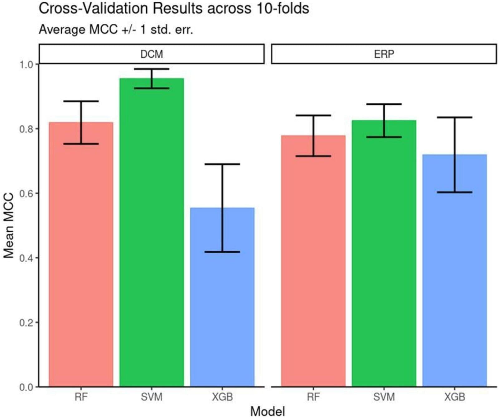 Finding Biomarkers